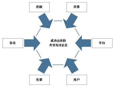 共享經(jīng)濟(jì)的千帆競(jìng)發(fā)與一葉知秋