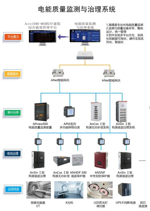 安科瑞醫(yī)療行業(yè)電能質(zhì)量監(jiān)測與治理系統(tǒng)解決方案