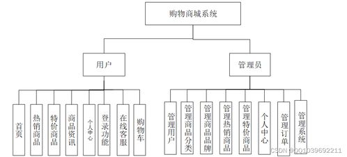基于SpringCloud與Vue的計算機畢業(yè)設(shè)計——購物商城網(wǎng)站系統(tǒng)設(shè)計與實現(xiàn)