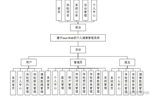 基于SSM的個人健康管理系統(tǒng)設(shè)計與實現(xiàn)